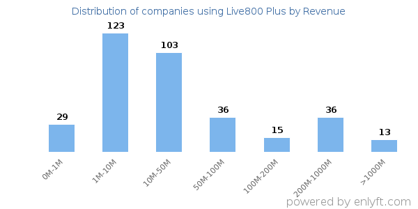 Live800 Plus clients - distribution by company revenue