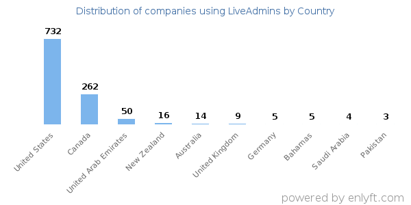 LiveAdmins customers by country