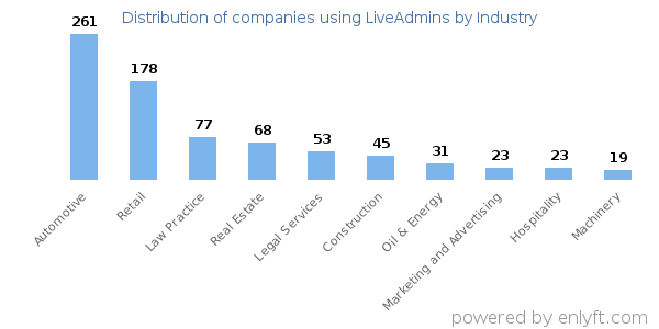 Companies using LiveAdmins - Distribution by industry