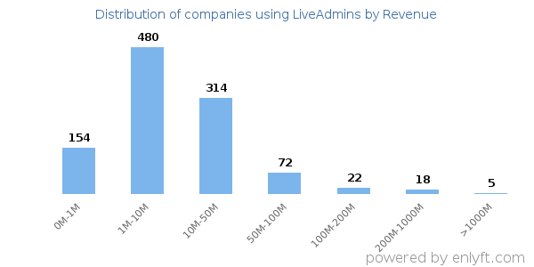 LiveAdmins clients - distribution by company revenue