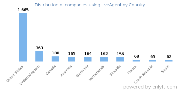 LiveAgent customers by country