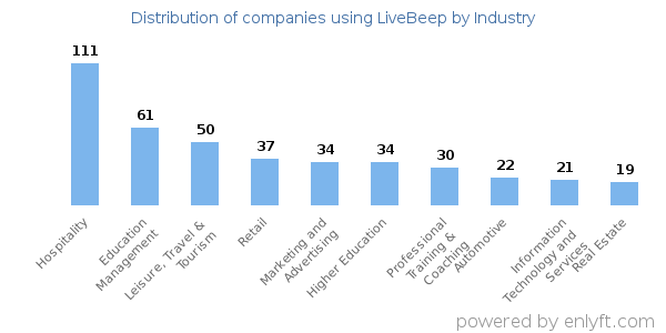 Companies using LiveBeep - Distribution by industry