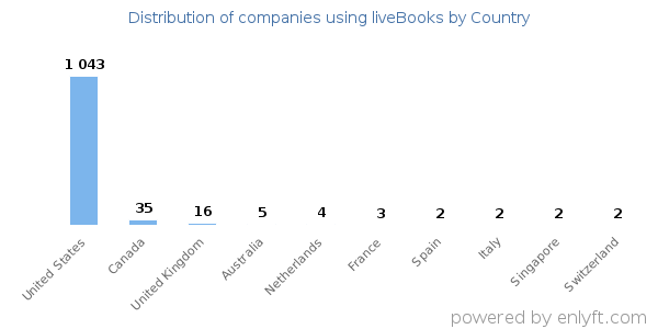 liveBooks customers by country