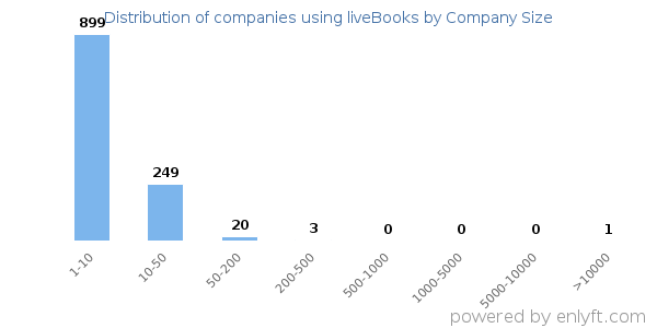 Companies using liveBooks, by size (number of employees)