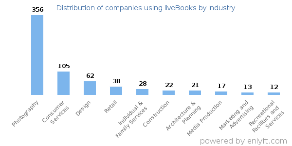 Companies using liveBooks - Distribution by industry