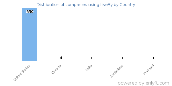 LiveBy customers by country