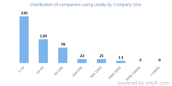Companies using LiveBy, by size (number of employees)