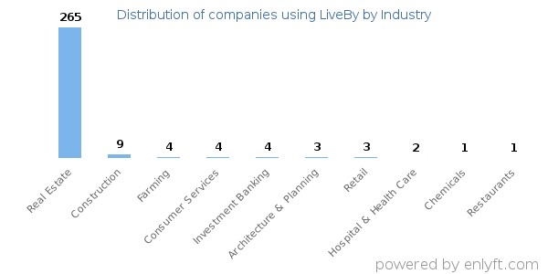 Companies using LiveBy - Distribution by industry