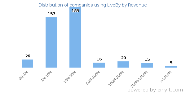 LiveBy clients - distribution by company revenue