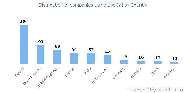 LiveCall customers by country