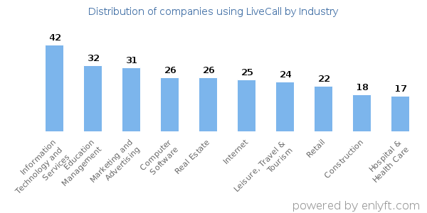 Companies using LiveCall - Distribution by industry