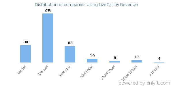 LiveCall clients - distribution by company revenue