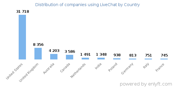 LiveChat customers by country