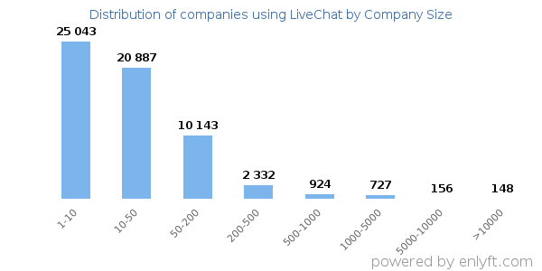 Companies using LiveChat, by size (number of employees)