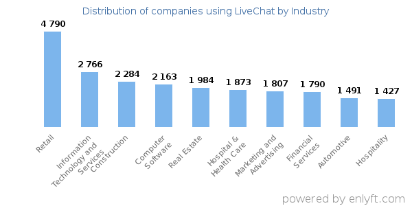 Companies using LiveChat - Distribution by industry