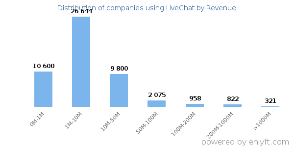 LiveChat clients - distribution by company revenue