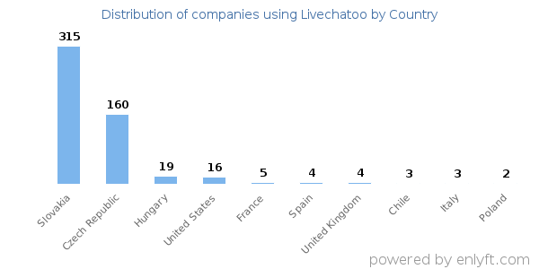 Livechatoo customers by country