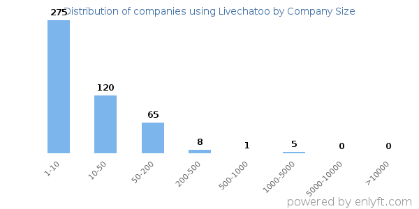 Companies using Livechatoo, by size (number of employees)