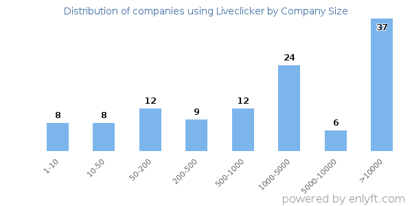 Companies using Liveclicker, by size (number of employees)