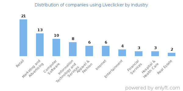 Companies using Liveclicker - Distribution by industry