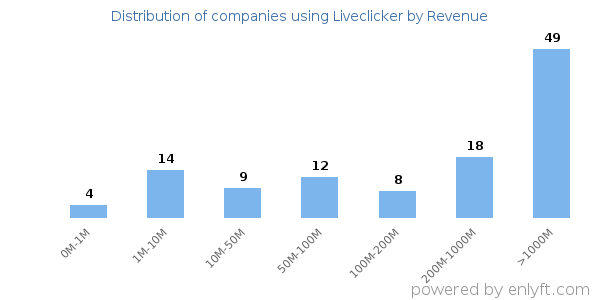 Liveclicker clients - distribution by company revenue