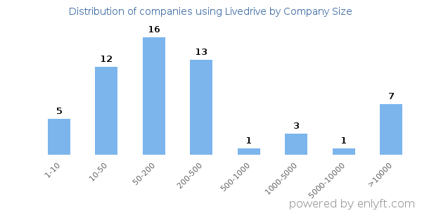 Companies using Livedrive, by size (number of employees)