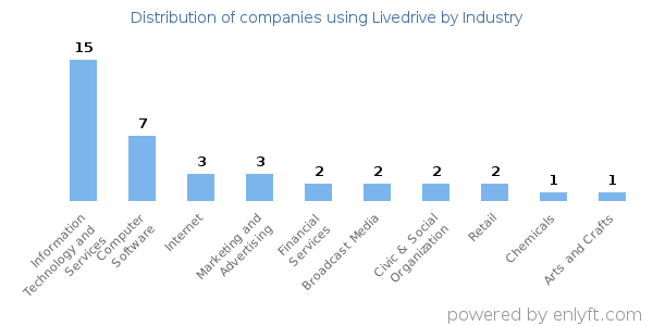 Companies using Livedrive - Distribution by industry