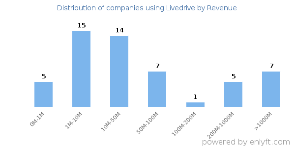 Livedrive clients - distribution by company revenue