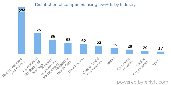 Companies using LiveEdit - Distribution by industry