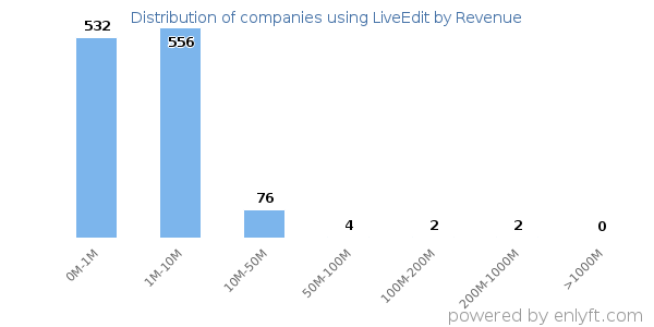 LiveEdit clients - distribution by company revenue
