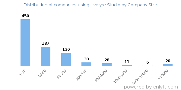 Companies using Livefyre Studio, by size (number of employees)