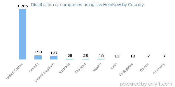 LiveHelpNow customers by country