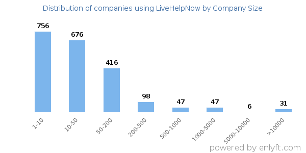 Companies using LiveHelpNow, by size (number of employees)