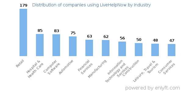 Companies using LiveHelpNow - Distribution by industry