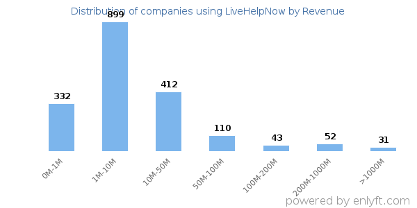 LiveHelpNow clients - distribution by company revenue