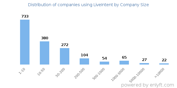 Companies using LiveIntent, by size (number of employees)