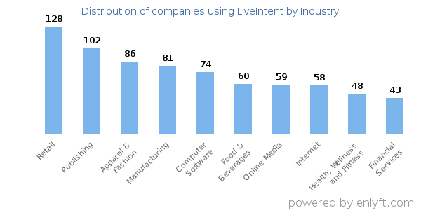 Companies using LiveIntent - Distribution by industry
