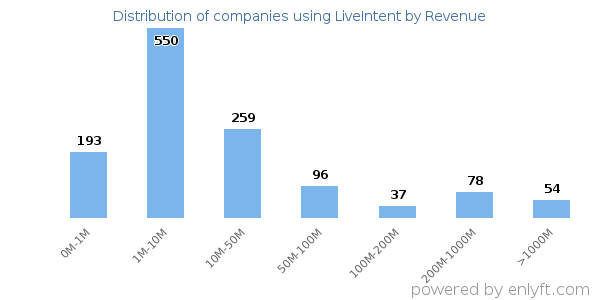 LiveIntent clients - distribution by company revenue
