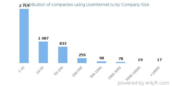 Companies using LiveInternet.ru, by size (number of employees)