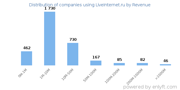 LiveInternet.ru clients - distribution by company revenue