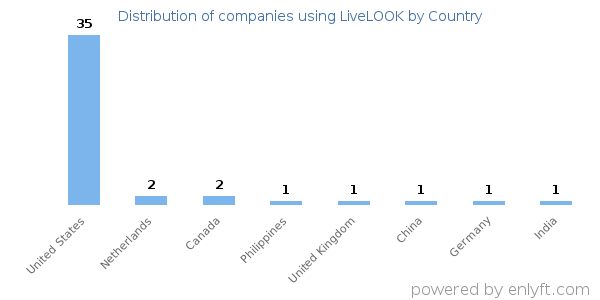 LiveLOOK customers by country