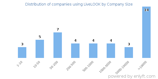 Companies using LiveLOOK, by size (number of employees)