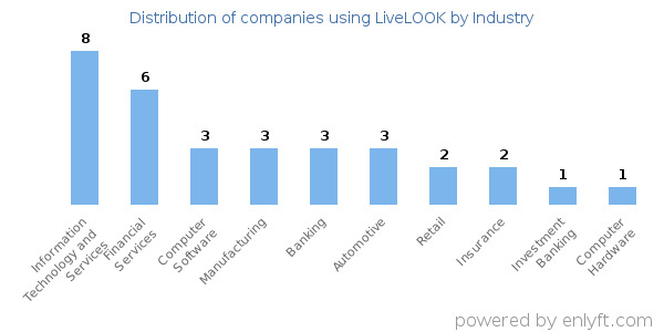 Companies using LiveLOOK - Distribution by industry