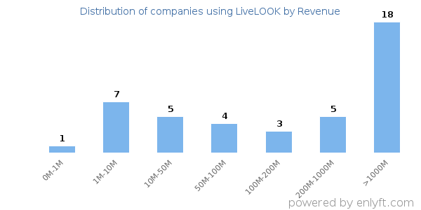 LiveLOOK clients - distribution by company revenue