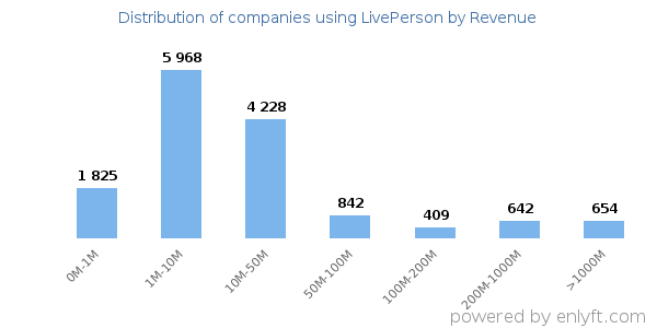 LivePerson clients - distribution by company revenue