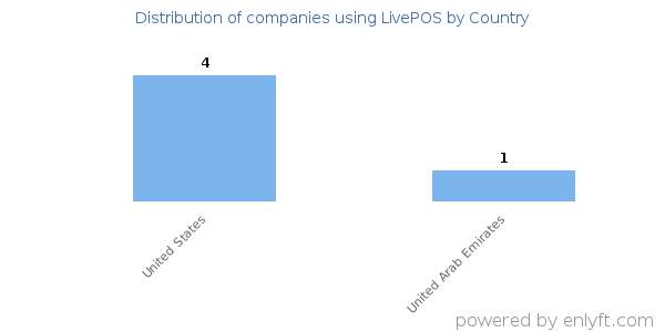 LivePOS customers by country