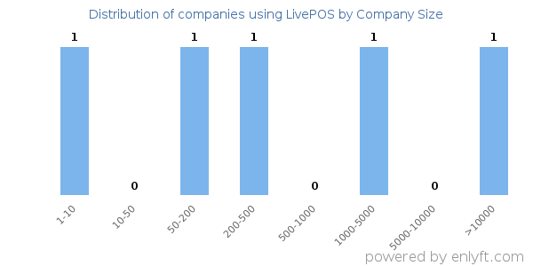Companies using LivePOS, by size (number of employees)