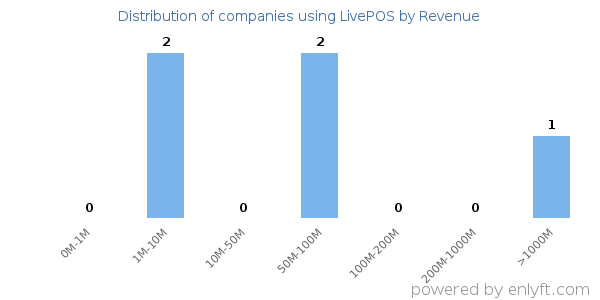 LivePOS clients - distribution by company revenue