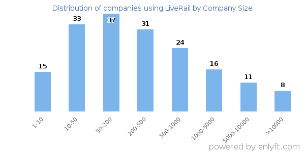 Companies using LiveRail, by size (number of employees)