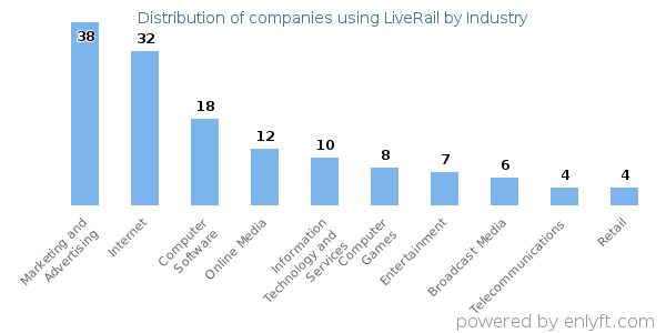 Companies using LiveRail - Distribution by industry